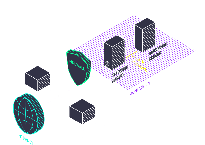 Schema: Anfragen aus dem Internet laufen über eine Firewall zu einem Web-/Applikationsserver und einem getrennten Datenbankserver, beide unter Monitoring