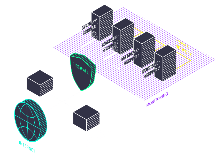 Schema: Anfragen aus dem Internet laufen über eine Firewall zu zwei Web-/Applikationsservern und zwei Datenbankservern, alle unter Monitoring