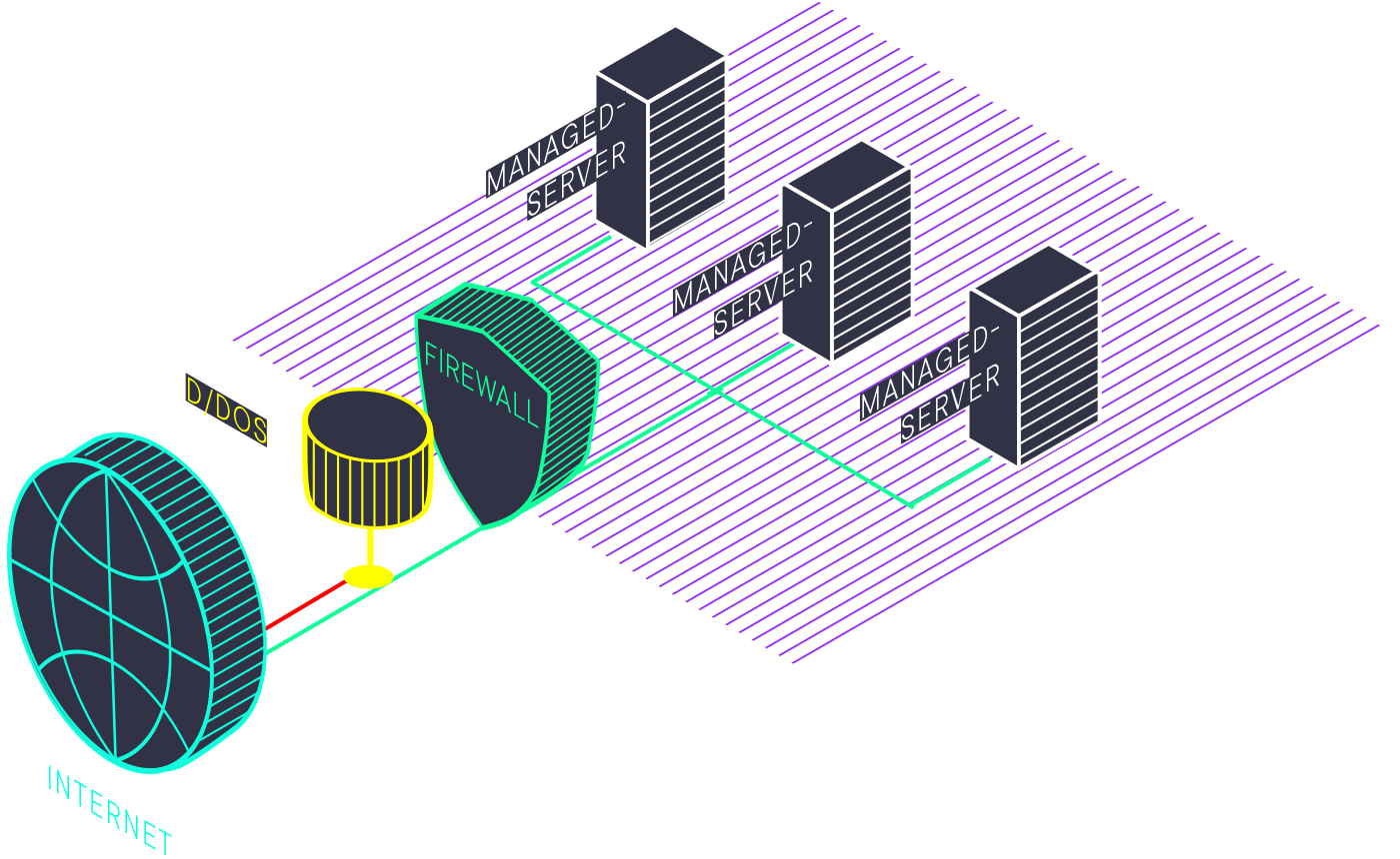 Diagram: fending off a DDoS attack in front of the customer network