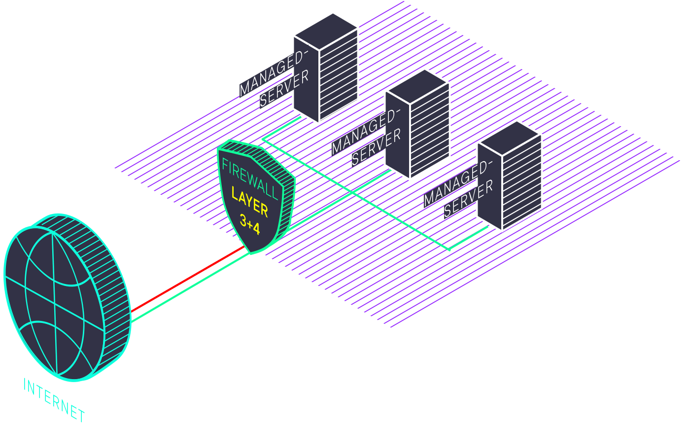 Diagram: managed firewall at layers 3 and 4 between the internet and the managed servers