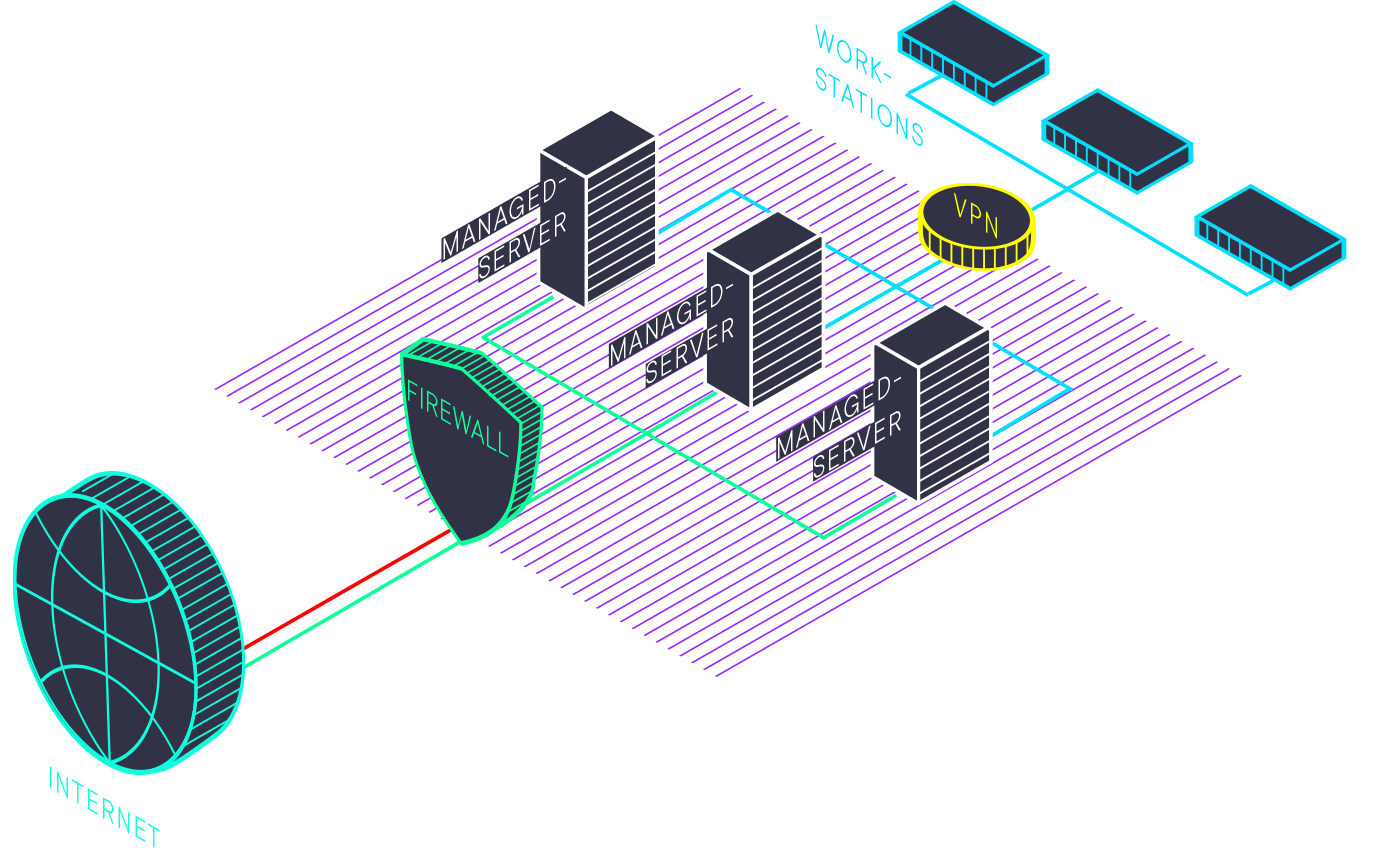Schaubild: Managed VPN zwischen Standorten und für den Fernzugriff auf das Rechenzentrum