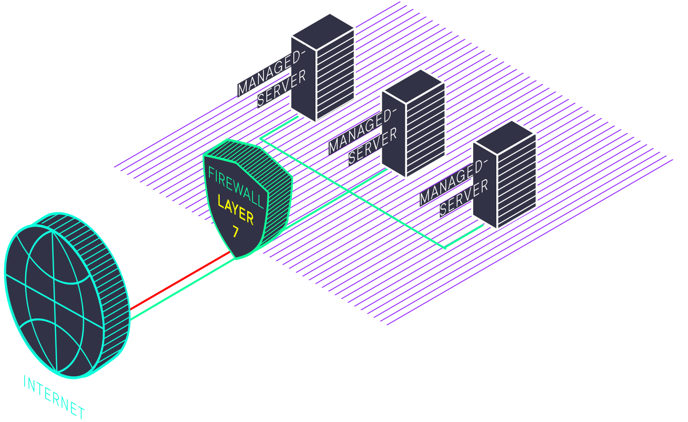 Diagram: web application firewall in front of the web application